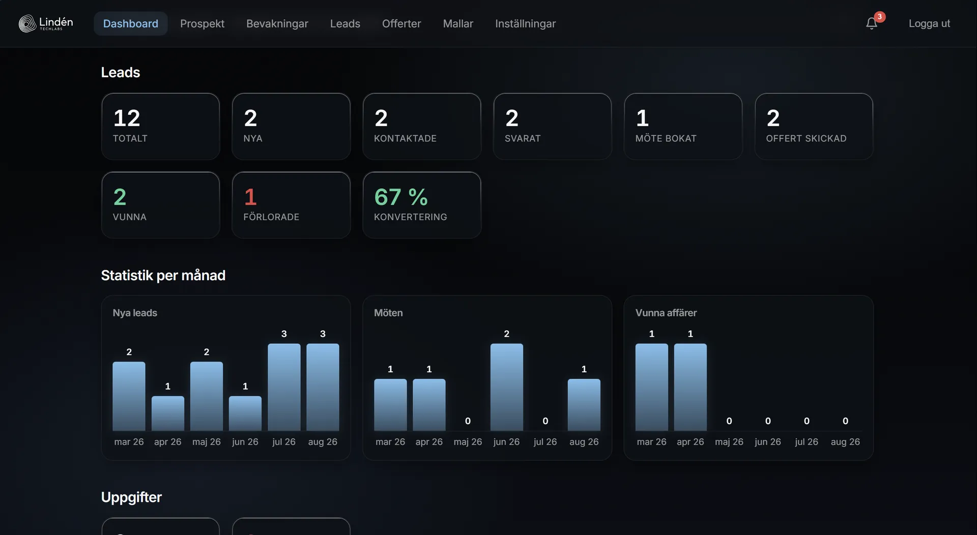 Dashboardens statistikvy med nyckeltal per steg i säljflödet, konverteringsgrad och tre stapeldiagram över sex månader.